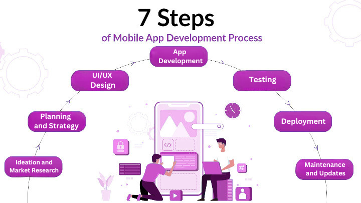 The Process of Developing a Mobile App